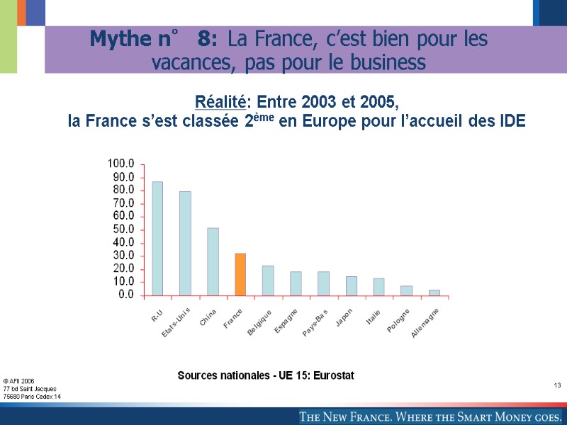 13 Mythe n° 8:  La France, c’est bien pour les vacances, pas pour